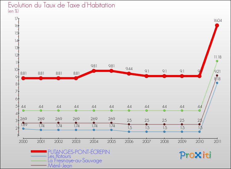 Evolution du taux de la taxe d'habitation pour PUTANGES-PONT-ÉCREPIN et les communes proches Comparaison des taux de la taxe d'habitation pour PUTANGES-PONT-ÉCREPIN et les communes voisines