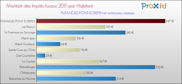 Montant des impôts locaux par Habitant pour PUTANGES-PONT-ÉCREPIN et les communes proches Comparaison des impôts locaux par habitant pour PUTANGES-PONT-ÉCREPIN et les communes voisines