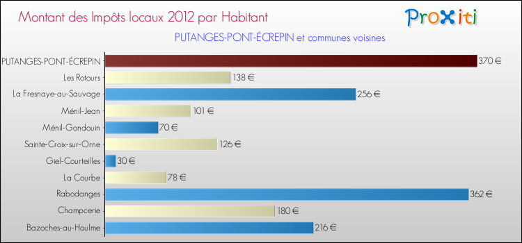 Montant des impôts locaux par Habitant pour PUTANGES-PONT-ÉCREPIN et les communes proches Comparaison des impôts locaux par habitant pour PUTANGES-PONT-ÉCREPIN et les communes voisines