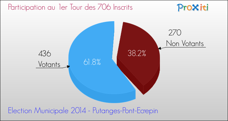 Participation au 1er Tour des Elections Municipales 2014 de la commune de Putanges-Pont-Ecrepin Elections Municipales 2014 - Participation au 1er Tour pour la commune de Putanges-Pont-Ecrepin