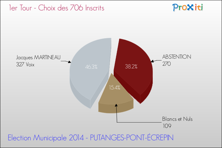 Résultats par rapport aux inscrits au 1er Tour des Elections Municipales 2014 de la commune de PUTANGES-PONT-ÉCREPIN Elections Municipales 2014 - Résultats par rapport aux inscrits au 1er Tour pour la commune de PUTANGES-PONT-ÉCREPIN
