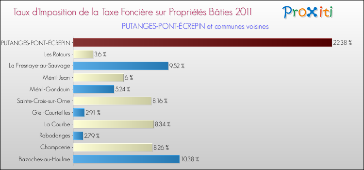 Taux d'imposition de la taxe foncière sur le bati 2011 pour PUTANGES-PONT-ÉCREPIN et les communes proches Comparaison des taux d'imposition de la taxe foncière sur le bati 2011 pour PUTANGES-PONT-ÉCREPIN et les communes voisines