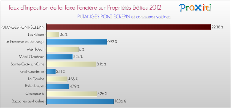 Taux d'imposition de la taxe foncière sur le bati 2012 pour PUTANGES-PONT-ÉCREPIN et les communes proches Comparaison des taux d'imposition de la taxe foncière sur le bati 2012 pour PUTANGES-PONT-ÉCREPIN et les communes voisines