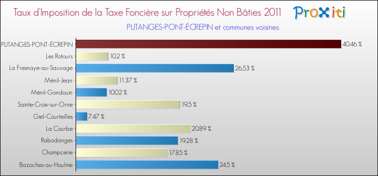 Taux d'imposition de la taxe foncière sur les immeubles et terrains non batis 2011 pour PUTANGES-PONT-ÉCREPIN et les communes proches Comparaison des taux d'imposition de la taxe foncière sur les immeubles et terrains non batis 2011 pour PUTANGES-PONT-ÉCREPIN et les communes voisines