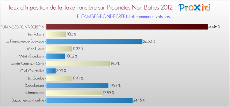 Taux d'imposition de la taxe foncière sur les immeubles et terrains non batis 2012 pour PUTANGES-PONT-ÉCREPIN et les communes proches Comparaison des taux d'imposition de la taxe foncière sur les immeubles et terrains non batis 2012 pour PUTANGES-PONT-ÉCREPIN et les communes voisines
