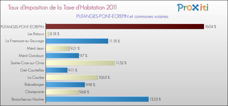 Taux d'imposition de la taxe d'habitation 2011 pour PUTANGES-PONT-ÉCREPIN et les communes proches Comparaison des taux d'imposition de la taxe d'habitation 2011 pour PUTANGES-PONT-ÉCREPIN et les communes voisines
