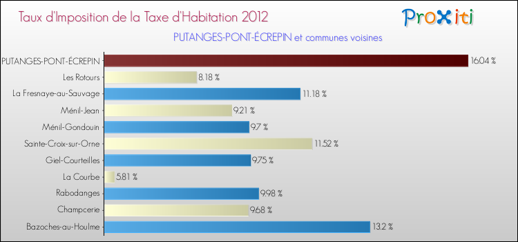 Taux d'imposition de la taxe d'habitation 2012 pour PUTANGES-PONT-ÉCREPIN et les communes proches Comparaison des taux d'imposition de la taxe d'habitation 2012 pour PUTANGES-PONT-ÉCREPIN et les communes voisines