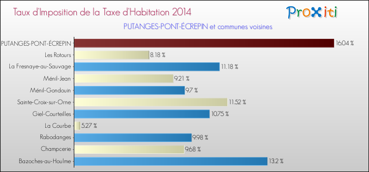 Taux d'imposition de la taxe d'habitation 2014 pour PUTANGES-PONT-ÉCREPIN et les communes proches Comparaison des taux d'imposition de la taxe d'habitation 2014 pour PUTANGES-PONT-ÉCREPIN et les communes voisines