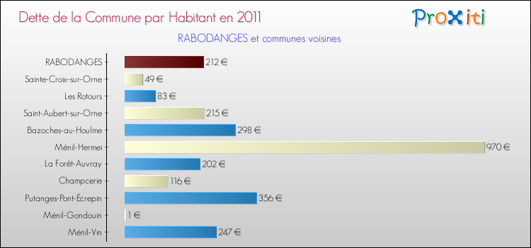 Dette par habitant de la commune en 2011 pour RABODANGES et les communes proches Comparaison de la dette par habitant de la commune en 2011 pour RABODANGES et les communes voisines