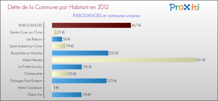 Dette par habitant de la commune en 2012 pour RABODANGES et les communes proches Comparaison de la dette par habitant de la commune en 2012 pour RABODANGES et les communes voisines