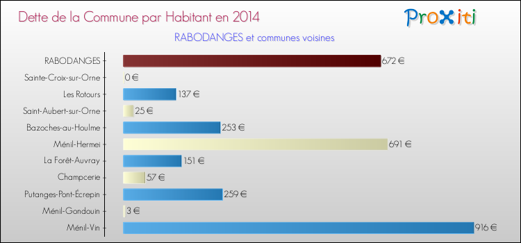 Dette par habitant de la commune en 2014 pour RABODANGES et les communes proches Comparaison de la dette par habitant de la commune en 2014 pour RABODANGES et les communes voisines