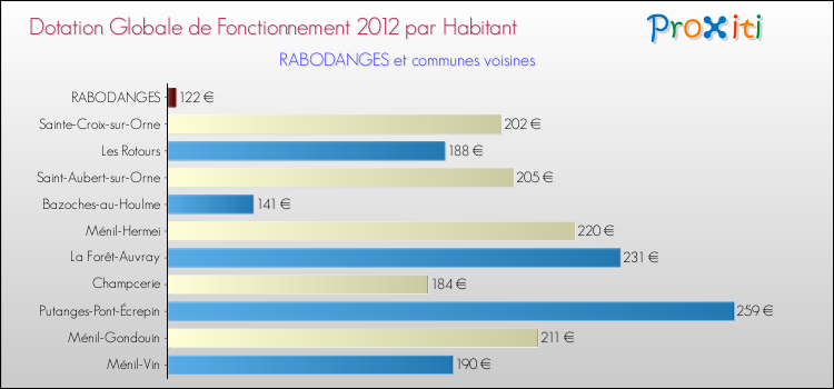 Montant des dotations globales de fonctionnement DGF par Habitant pour RABODANGES et les communes proches Comparaison des des dotations globales de fonctionnement DGF par habitant pour RABODANGES et les communes voisines