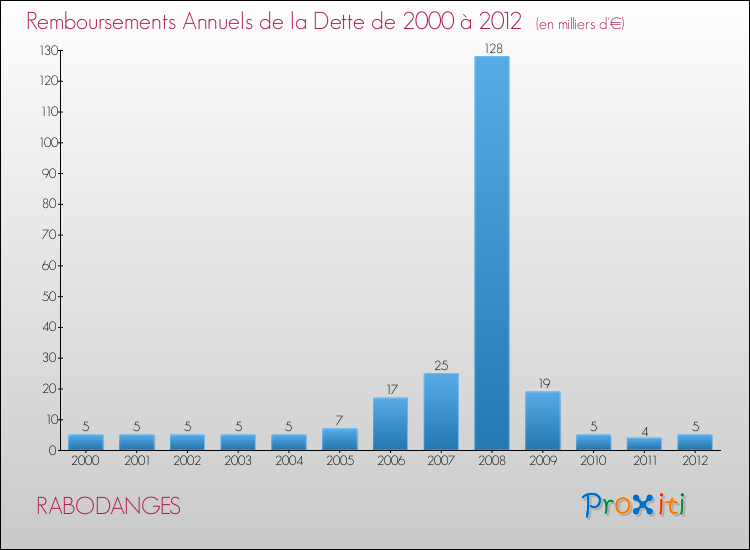 Evolution de l'annuité de la dette pour la commune de RABODANGES de 2000 à 2012 Annuités de la dette pour RABODANGES de 2000 à 2012