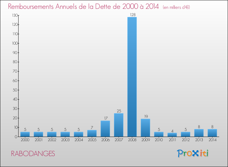 Evolution de l'annuité de la dette pour la commune de RABODANGES de 2000 à 2014 Annuités de la dette pour RABODANGES de 2000 à 2014