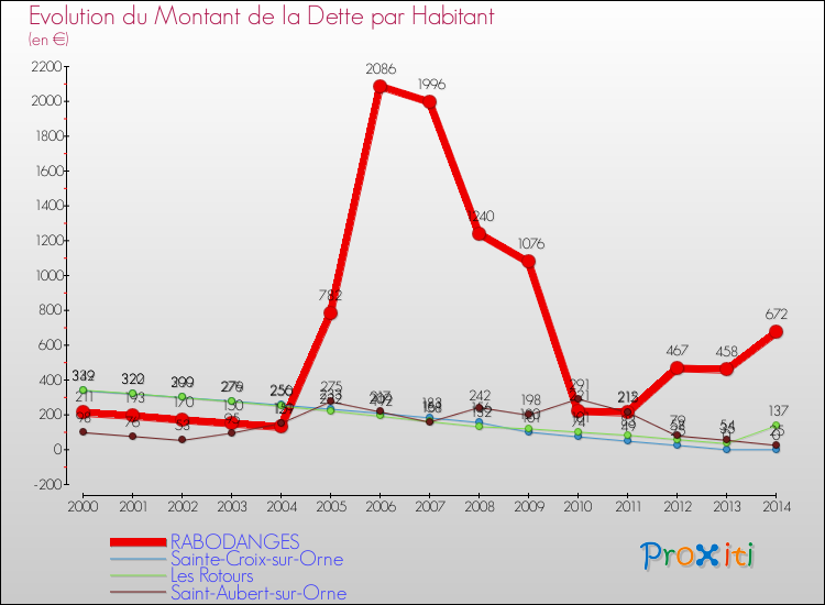 Evolution de la dette par habitant pour la commune de RABODANGES et les communes proches de 2000 à 2014 Comparaison de la dette par habitant pour RABODANGES et les communes voisines de 2000 à 2014