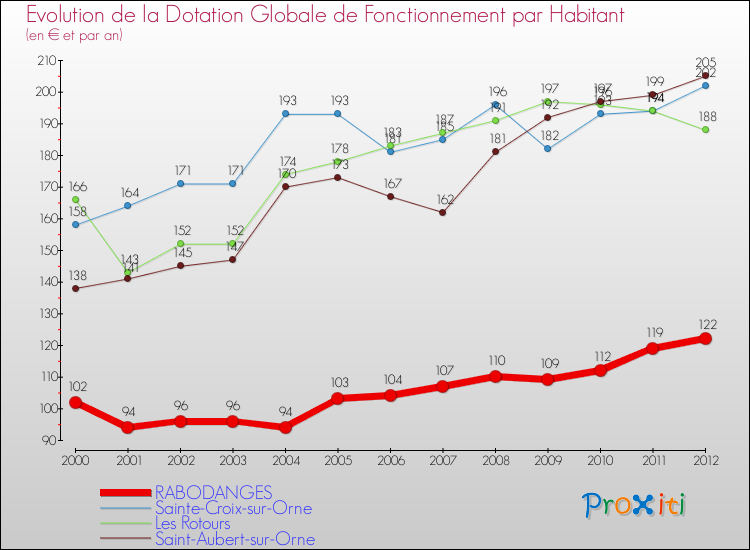 Evolution et montant de la dotation globale de fonctionnement par Habitant pour RABODANGES et les communes proches Comparaison des dotations globales de fonctionnement par habitant pour RABODANGES et les communes voisines