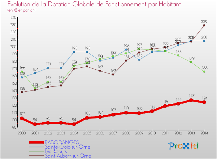 Evolution et montant de la dotation globale de fonctionnement par Habitant pour RABODANGES et les communes proches de 2000 à 2014. Comparaison des dotations globales de fonctionnement par habitant pour RABODANGES et les communes voisines de 2000 à 2014.