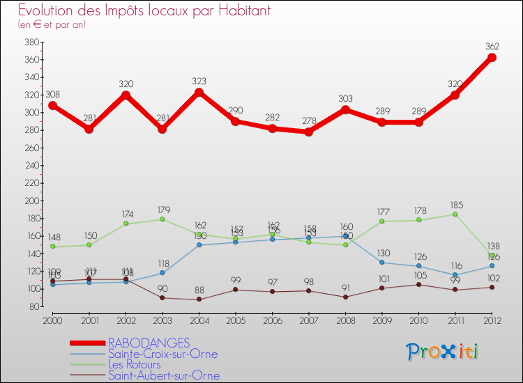 Evolution et montant des impôts locaux par Habitant pour RABODANGES et les communes proches Comparaison des impôts locaux par habitant pour RABODANGES et les communes voisines