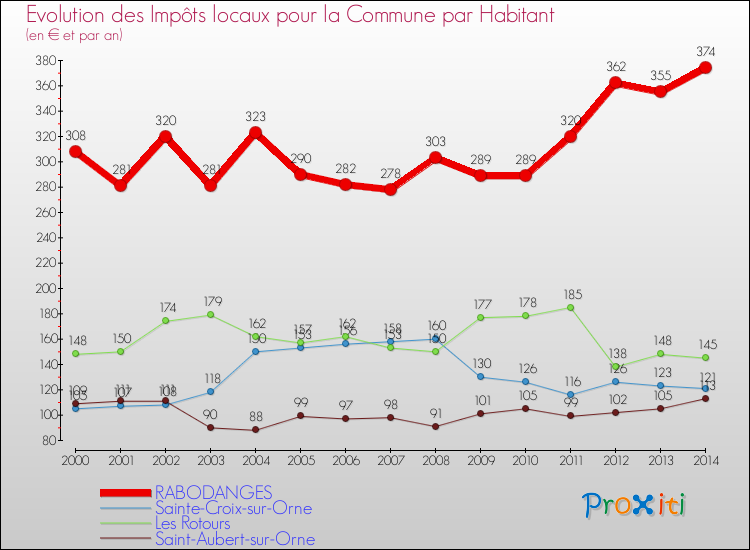 Evolution et montant des impôts locaux par Habitant pour RABODANGES et les communes proches de 2000 à 2014 Comparaison des impôts locaux par habitant pour RABODANGES et les communes voisines de 2000 à 2014