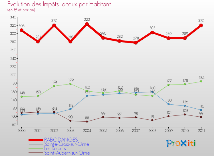 Evolution et montant des impôts locaux par Habitant pour RABODANGES et les communes proches Comparaison des impôts locaux par habitant pour RABODANGES et les communes voisines
