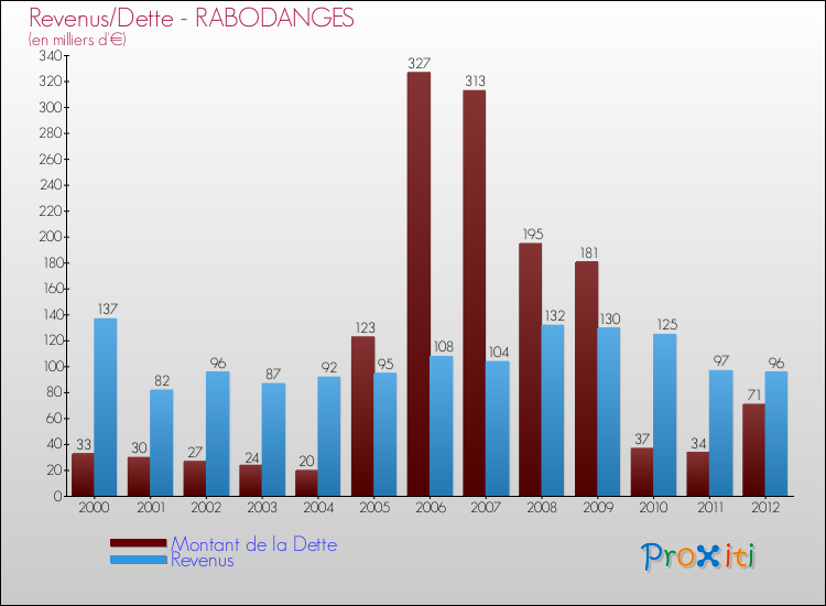 Evolution comparée de la dette et des revenus pour la commune de RABODANGES de 2000 à 2012 Comparaison de la dette et des revenus pour RABODANGES de 2000 à 2012