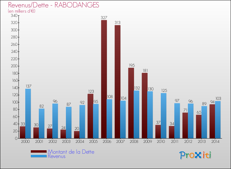Evolution comparée de la dette et des revenus pour la commune de RABODANGES de 2000 à 2014 Comparaison de la dette et des revenus pour RABODANGES de 2000 à 2014