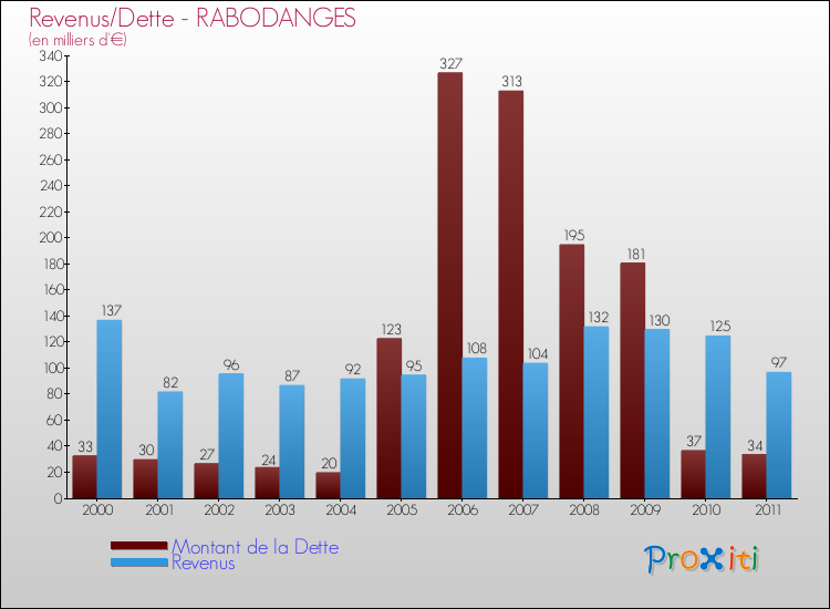 Evolution comparée de la dette et des revenus pour la commune de RABODANGES de 2000 à 2011 Comparaison de la dette et des revenus pour RABODANGES de 2000 à 2011