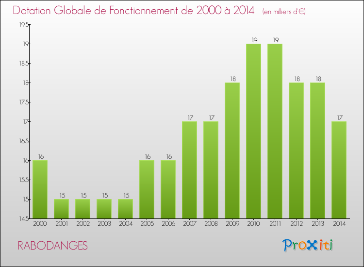 Evolution du montant de la Dotation Globale de Fonctionnement pour la commune de RABODANGES de 2000 à 2014 Evolution du montant de la Dotation Globale de Fonctionnement pour RABODANGES de 2000 à 2014