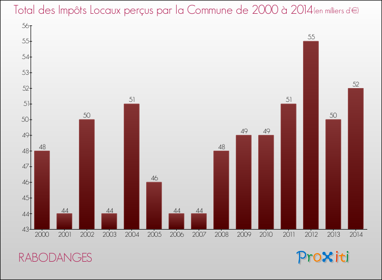 Evolution des Impôts Locaux pour la commune de RABODANGES de 2000 à 2014 Evolution des Impôts Locaux pour RABODANGES de 2000 à 2014