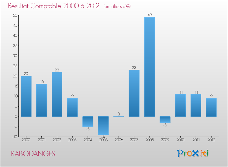 Evolution du résultat comptable pour la commune de RABODANGES de 2000 à 2012 Evolution du résultat comptable pour RABODANGES de 2000 à 2012