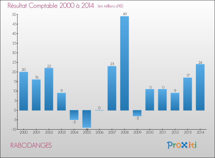 Evolution du résultat comptable pour la commune de RABODANGES de 2000 à 2014 Evolution du résultat comptable pour RABODANGES de 2000 à 2014