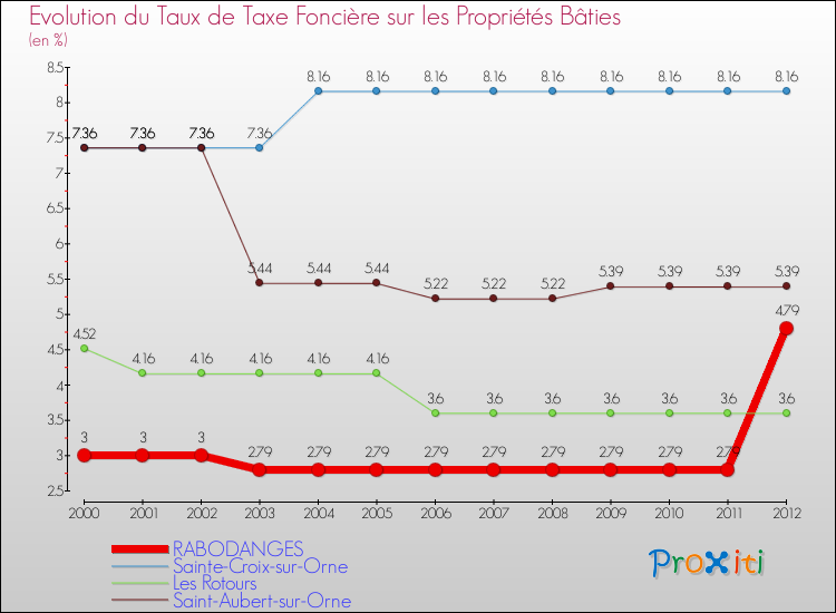 Evolution du taux de la taxe foncière sur le bati pour RABODANGES et les communes proches de 2000 à 2012 Comparaison des taux de taxe foncière sur le bati pour RABODANGES et les communes voisines de 2000 à 2012