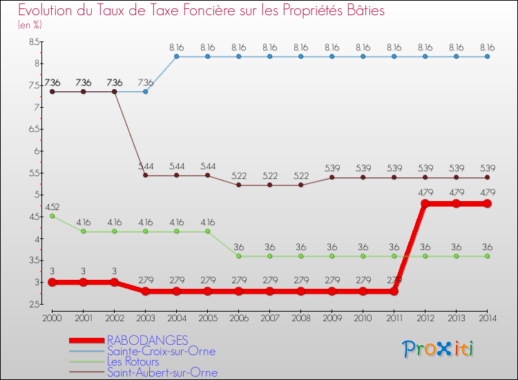Evolution du taux de la taxe foncière sur le bati pour RABODANGES et les communes proches de 2000 à 2014 Comparaison des taux de taxe foncière sur le bati pour RABODANGES et les communes voisines de 2000 à 2014