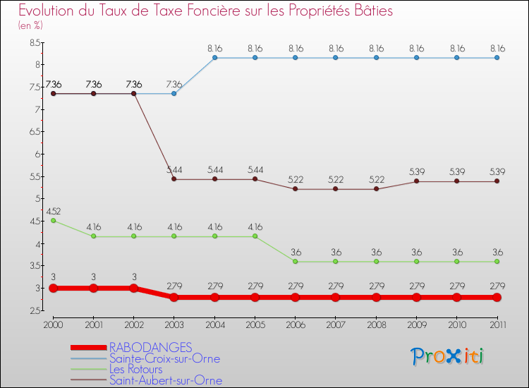 Evolution du taux de la taxe foncière sur le bati pour RABODANGES et les communes proches Comparaison des taux de taxe foncière sur le bati pour RABODANGES et les communes voisines