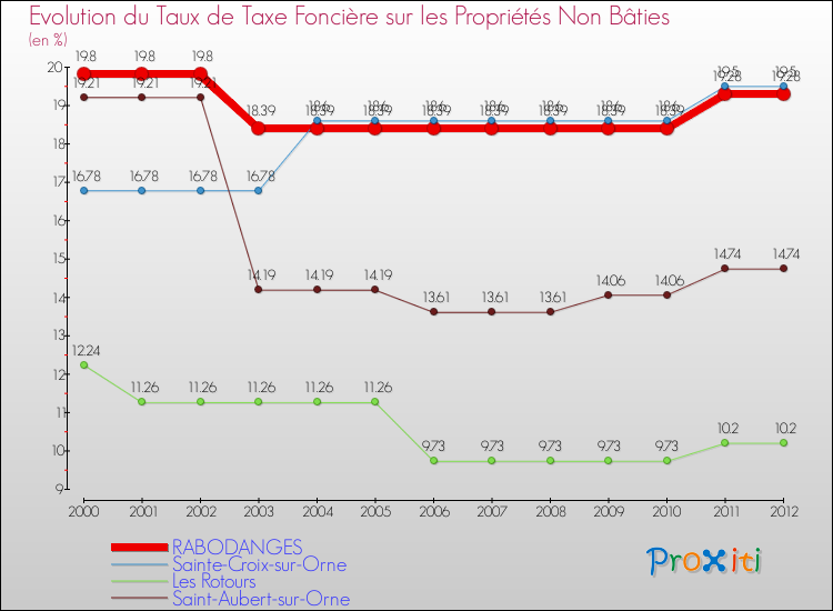 Evolution du taux de la taxe foncière sur les immeubles et terrains non batis pour RABODANGES et les communes proches de 2000 à 2012 Comparaison des taux de la taxe foncière sur les immeubles et terrains non batis pour RABODANGES et les communes voisines de 2000 à 2012