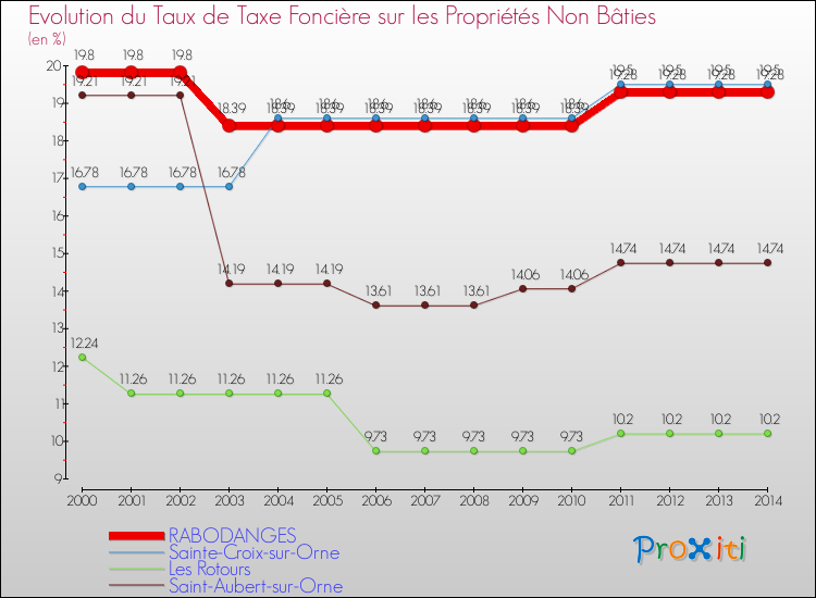 Evolution du taux de la taxe foncière sur les immeubles et terrains non batis pour RABODANGES et les communes proches de 2000 à 2014 Comparaison des taux de la taxe foncière sur les immeubles et terrains non batis pour RABODANGES et les communes voisines de 2000 à 2014