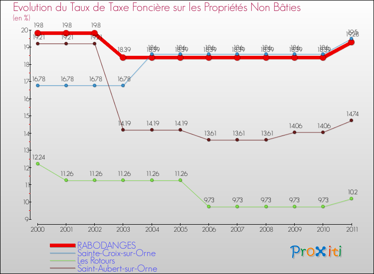 Evolution du taux de la taxe foncière sur les immeubles et terrains non batis pour RABODANGES et les communes proches Comparaison des taux de la taxe foncière sur les immeubles et terrains non batis pour RABODANGES et les communes voisines