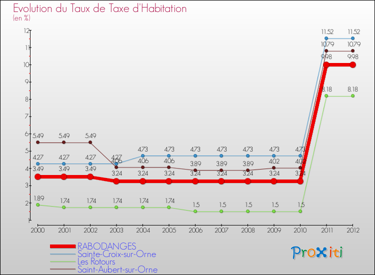Evolution du taux de la taxe d'habitation pour RABODANGES et les communes proches Comparaison des taux de la taxe d'habitation pour RABODANGES et les communes voisines