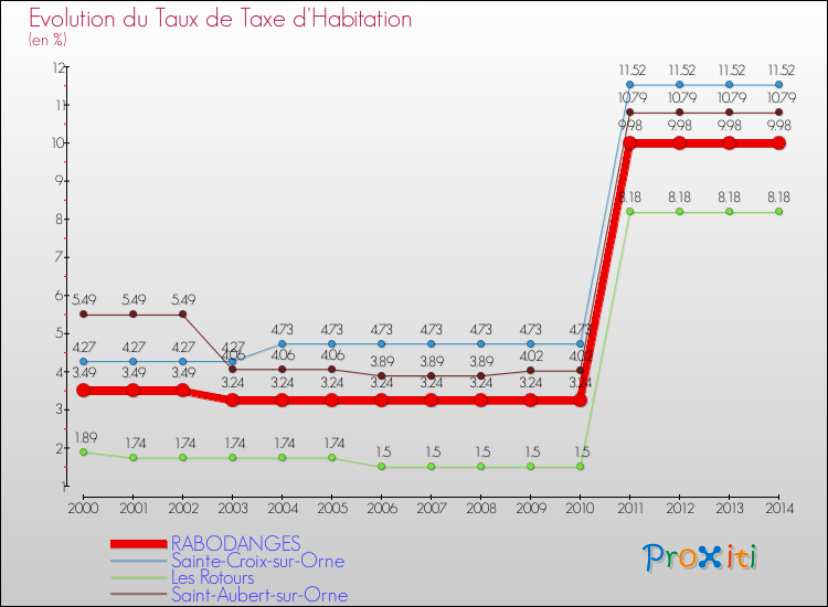 Evolution du taux de la taxe d'habitation pour RABODANGES et les communes proches de 2000 à 2014 Comparaison des taux de la taxe d'habitation pour RABODANGES et les communes voisines de 2000 à 2014