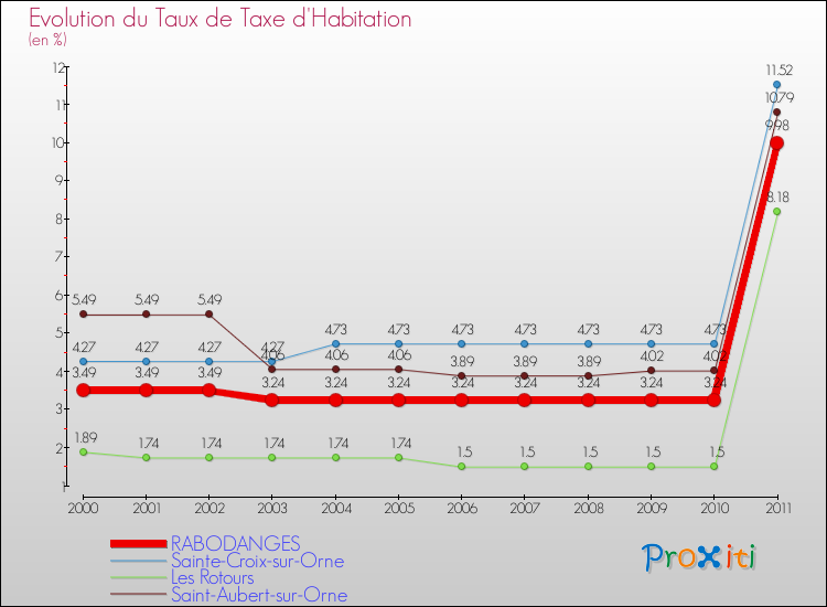 Evolution du taux de la taxe d'habitation pour RABODANGES et les communes proches Comparaison des taux de la taxe d'habitation pour RABODANGES et les communes voisines