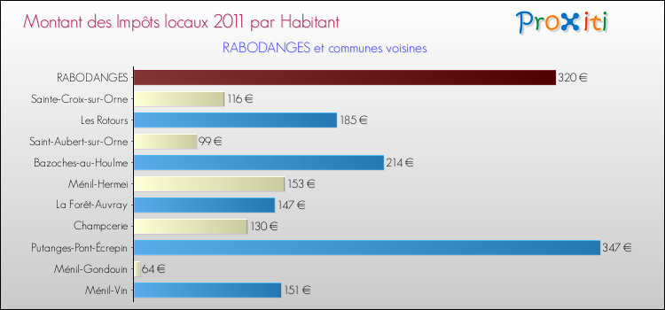 Montant des impôts locaux par Habitant pour RABODANGES et les communes proches Comparaison des impôts locaux par habitant pour RABODANGES et les communes voisines