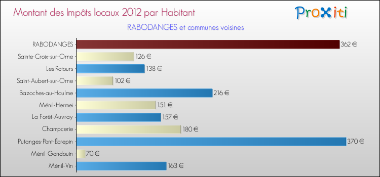 Montant des impôts locaux par Habitant pour RABODANGES et les communes proches Comparaison des impôts locaux par habitant pour RABODANGES et les communes voisines