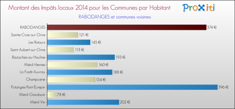 Montant des impôts locaux par Habitant pour RABODANGES et les communes proches en 2014 Comparaison des impôts locaux par habitant pour RABODANGES et les communes voisines en 2014