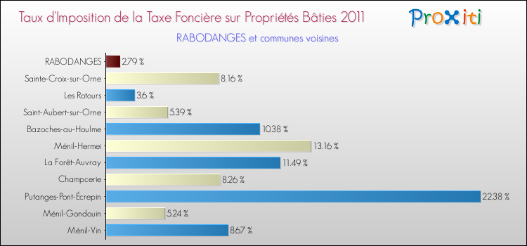 Taux d'imposition de la taxe foncière sur le bati 2011 pour RABODANGES et les communes proches Comparaison des taux d'imposition de la taxe foncière sur le bati 2011 pour RABODANGES et les communes voisines
