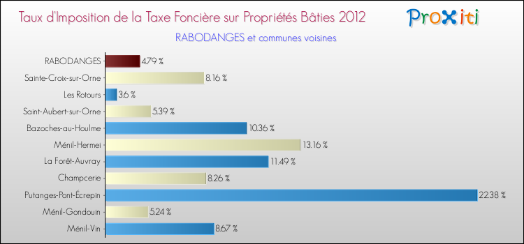 Taux d'imposition de la taxe foncière sur le bati 2012 pour RABODANGES et les communes proches Comparaison des taux d'imposition de la taxe foncière sur le bati 2012 pour RABODANGES et les communes voisines