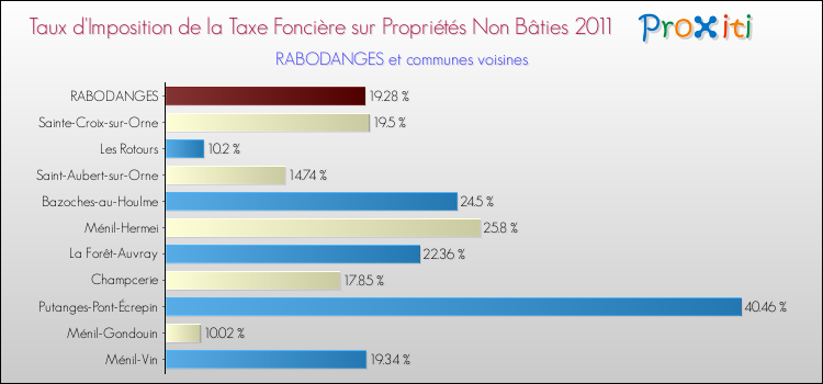 Taux d'imposition de la taxe foncière sur les immeubles et terrains non batis 2011 pour RABODANGES et les communes proches Comparaison des taux d'imposition de la taxe foncière sur les immeubles et terrains non batis 2011 pour RABODANGES et les communes voisines