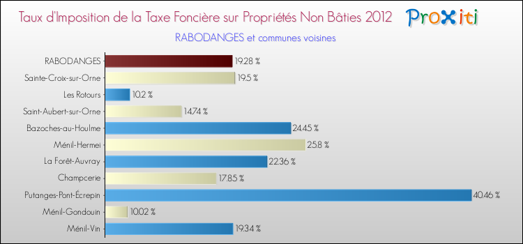 Taux d'imposition de la taxe foncière sur les immeubles et terrains non batis 2012 pour RABODANGES et les communes proches Comparaison des taux d'imposition de la taxe foncière sur les immeubles et terrains non batis 2012 pour RABODANGES et les communes voisines