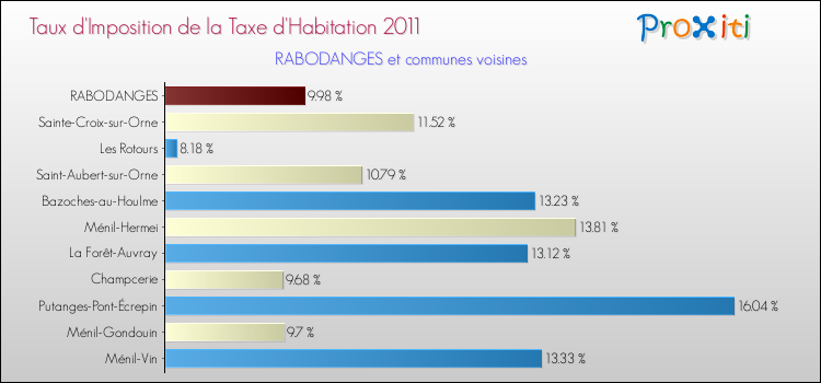 Taux d'imposition de la taxe d'habitation 2011 pour RABODANGES et les communes proches Comparaison des taux d'imposition de la taxe d'habitation 2011 pour RABODANGES et les communes voisines
