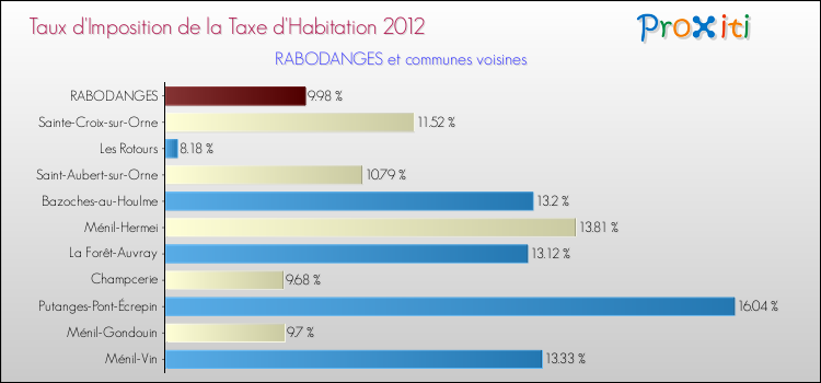 Taux d'imposition de la taxe d'habitation 2012 pour RABODANGES et les communes proches Comparaison des taux d'imposition de la taxe d'habitation 2012 pour RABODANGES et les communes voisines