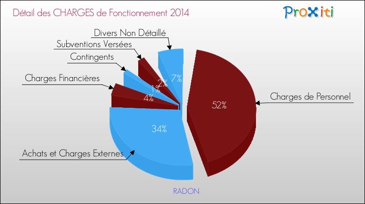 Décomposition des Charges de Fonctionnement 2014 de la commune de RADON Charges de Fonctionnement 2014 pour la commune de RADON
